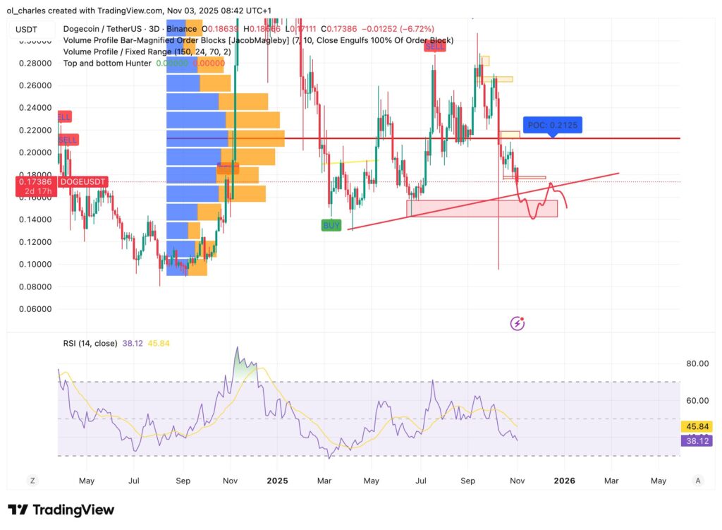 Gráfico del precio del DOGE en 3 días con señales de venta/compra y VPFR