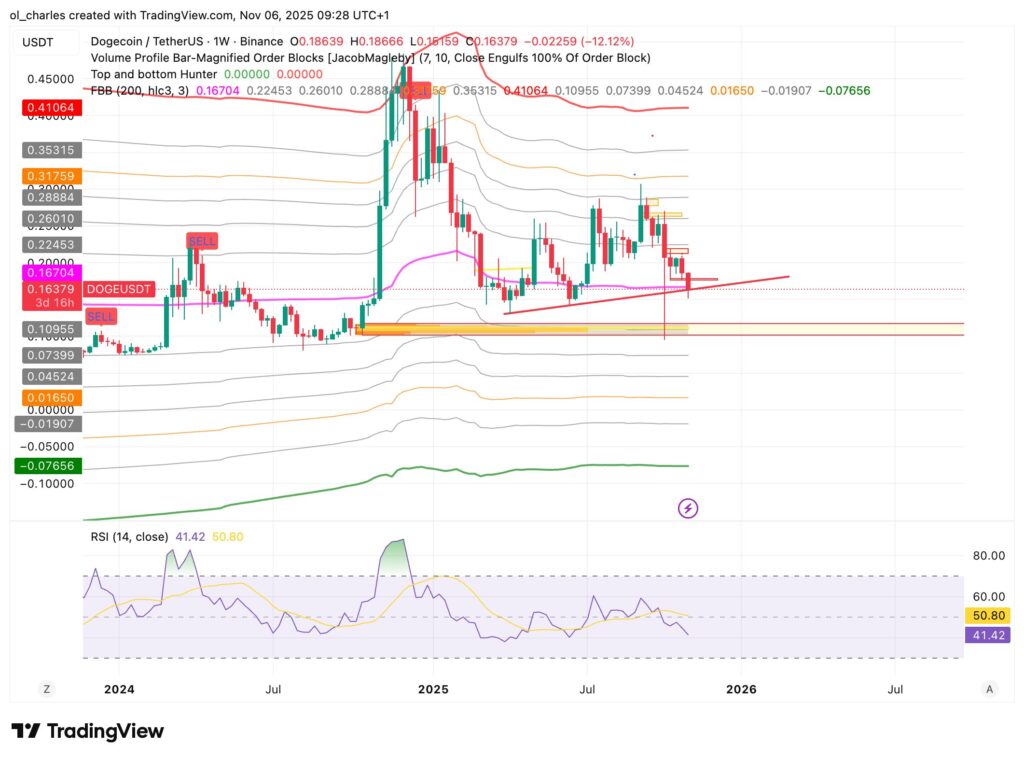 gráfico del precio de DOGE Dogecoin en 1 semana con FBB y Order Block