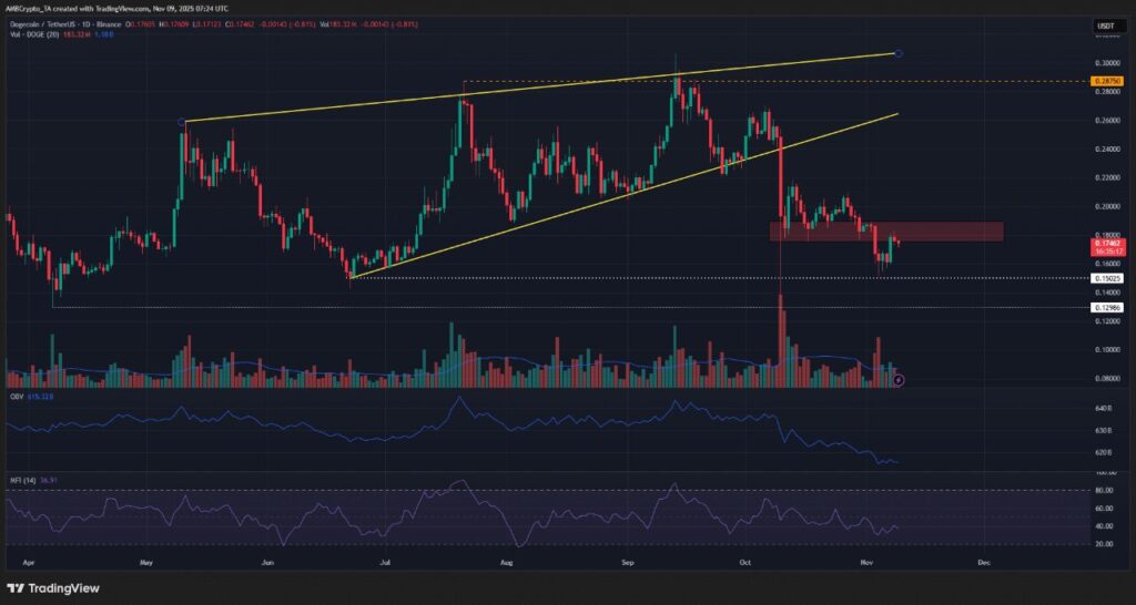 gráfico de precio dogecoin doge con velas verdes japonesas y otros indicadores técnicos