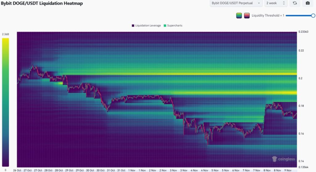 mapa de liquidaciones del dogecoin doge con velas japonesas y colores degradados