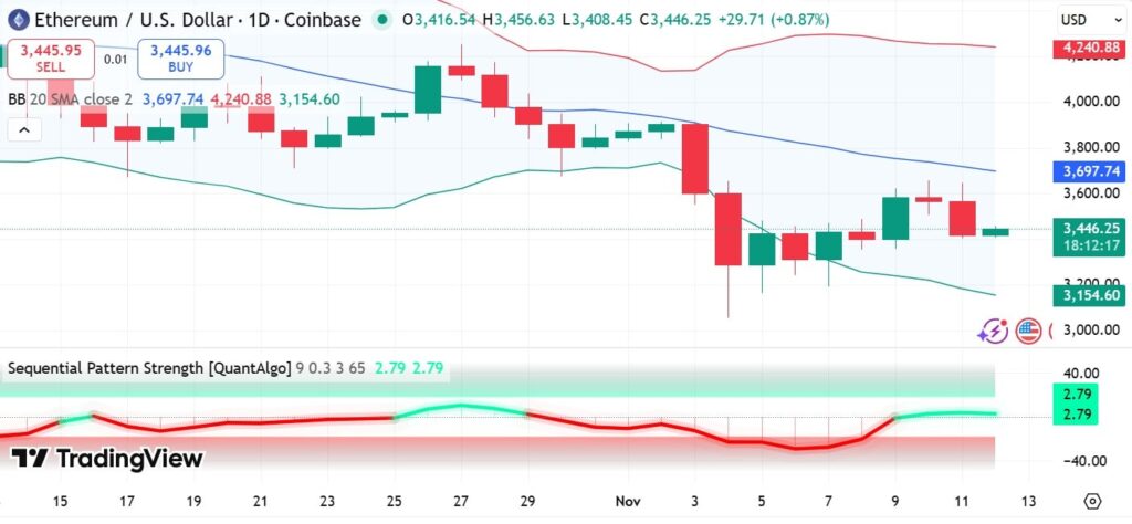 gráfico del precio de ethereum con velas verdes y rojas y otros indicadores
