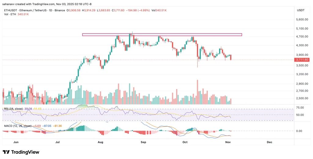 gráfico del precio de ethereum eth sobre fondo blanco con velas japonesas verdes y rojas, y otros indicadores técnicos