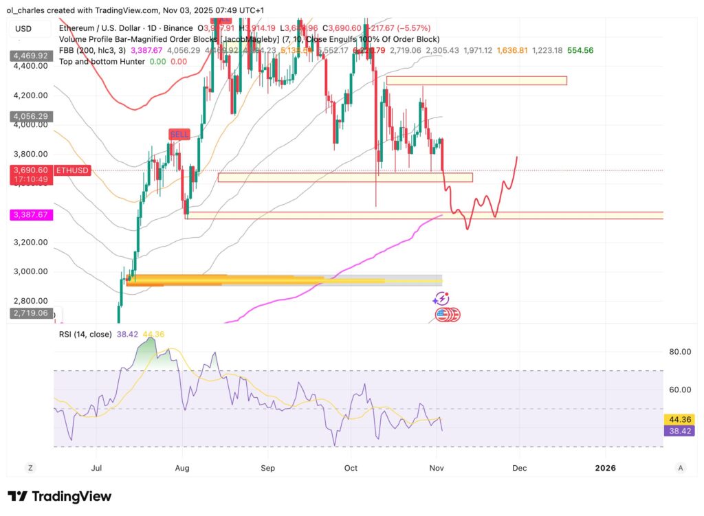 Crypto: precio del ETH en 1 día con Order Block y FBB