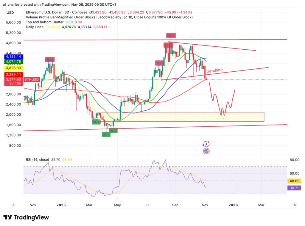 cotización de ETH Ethereum en 3 días con cuña y medias móviles