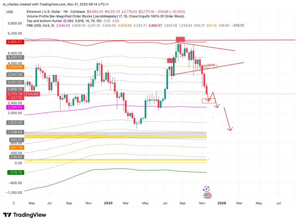 cotización del ETH Ethereum en 1 semana con FBB y Order Block