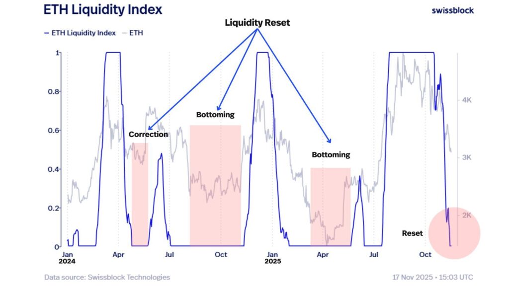 gráfico de la liquidez de ethereum con curvas azules y otros indicadores técnicos sobre fondo blanco