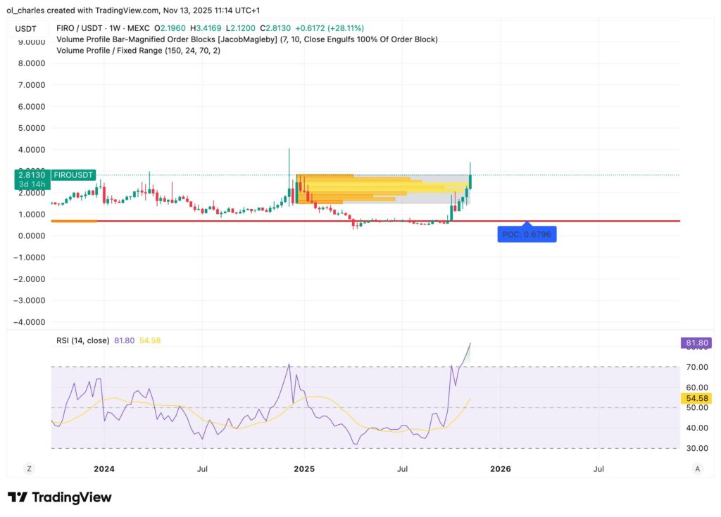 precio del FIRO en 1 semana con Order Block y VPFR