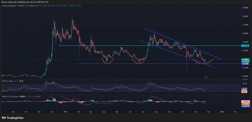 gráfico de precio de hedera con velas verdes y rojas sobre fondo negro