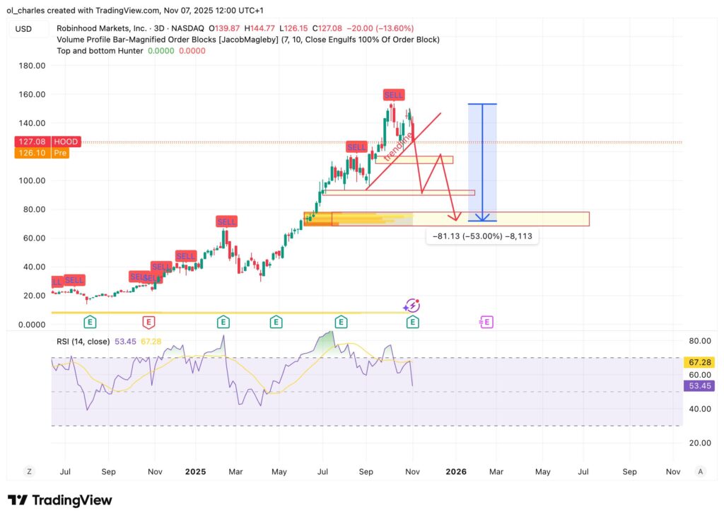 Gráfico de análisis técnico de HOOD mostrando líneas de tendencia y zonas de soporte