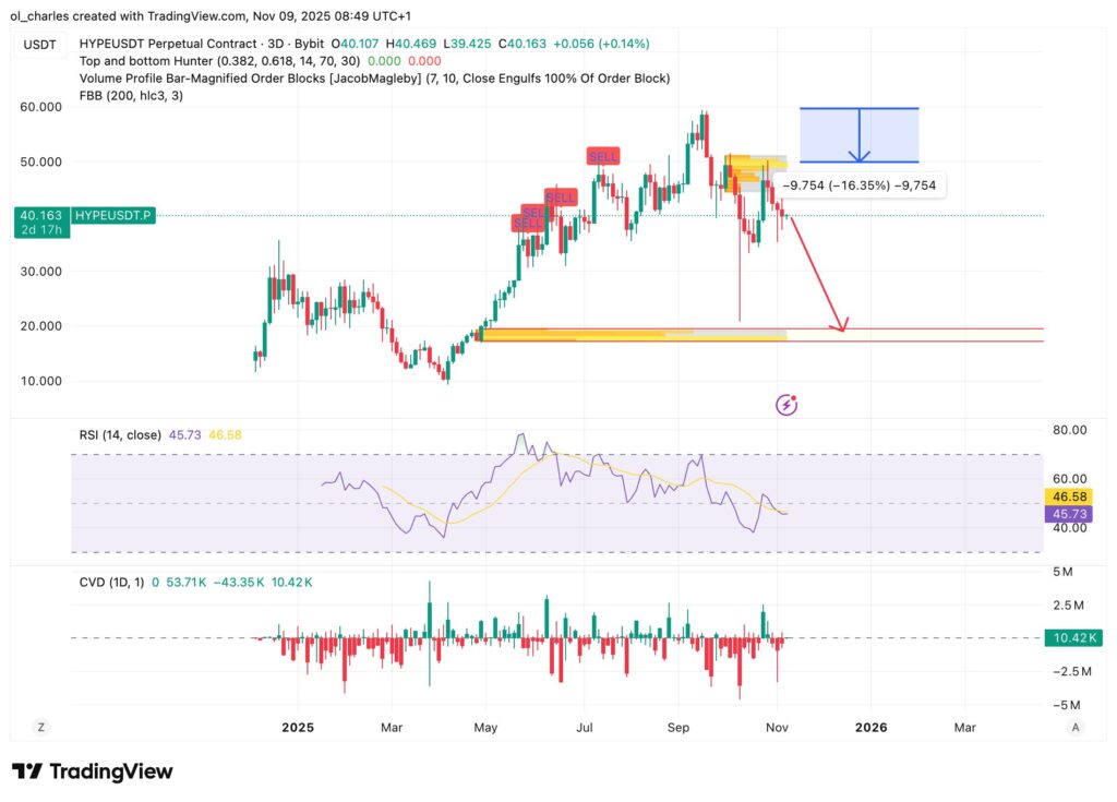 cours du HYPE en 3 jours avec Order Blocks et RSI