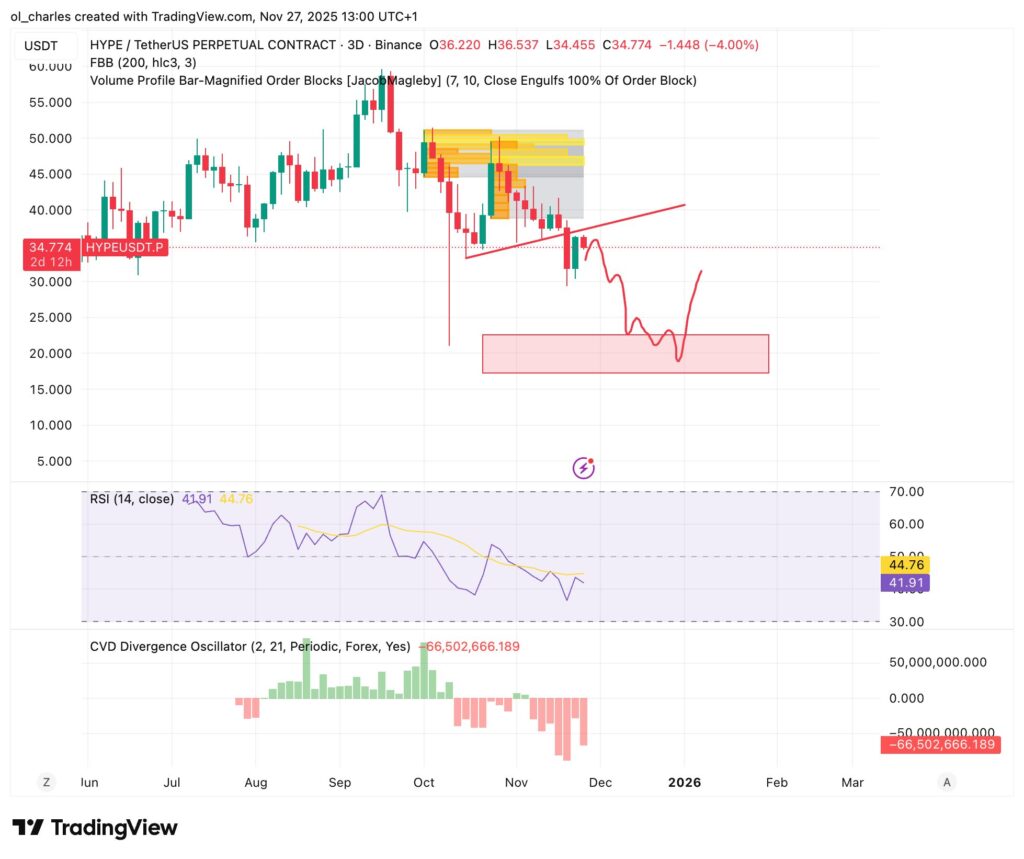cotización del HYPE en 3 días con Order Blocks y línea de tendencia alcista y RSI