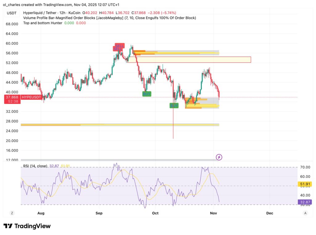 gráfico del precio del HYPE en 12H con Order Blocks