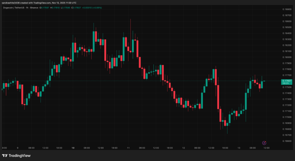 gráfico del precio del dogecoin doge con velas verdes y rojas sobre fondo negro