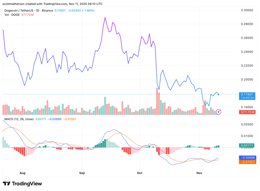 gráfico del dogecoin con velas verdes y rojas, curvas azules y naranjas sobre fondo blanco