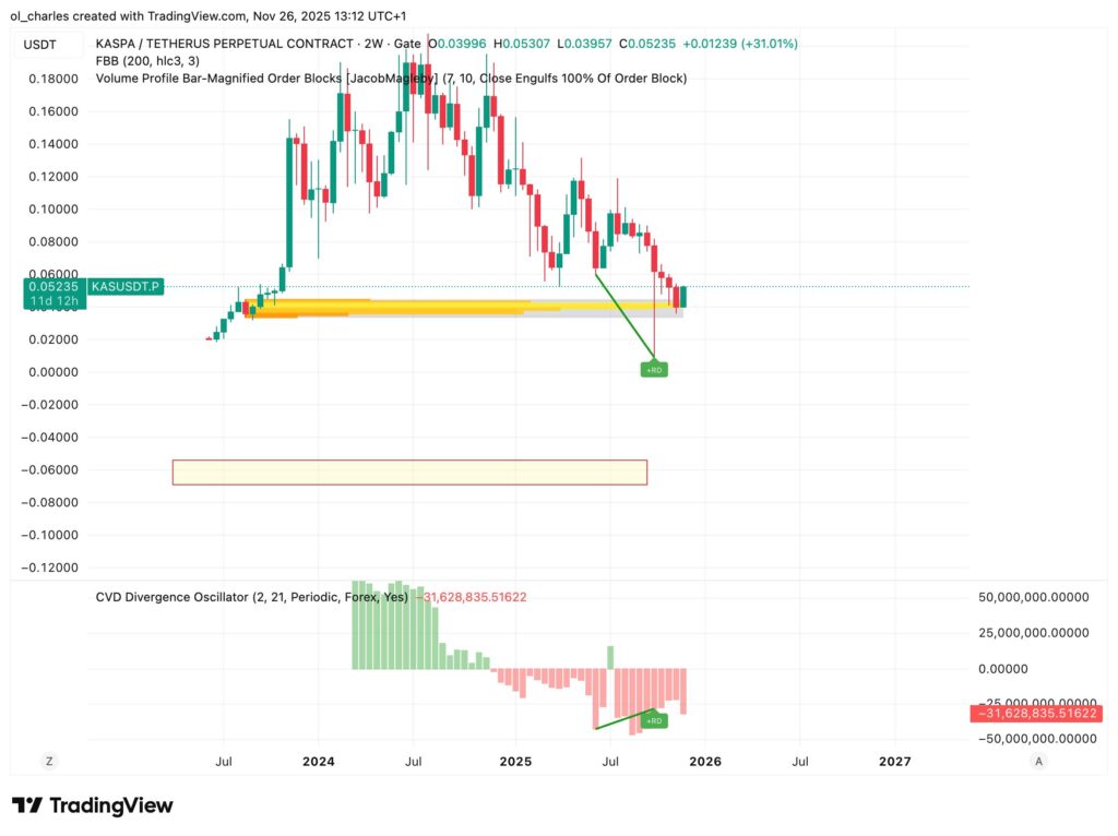cotización del Kaspa en 2 semanas con Order Blocks