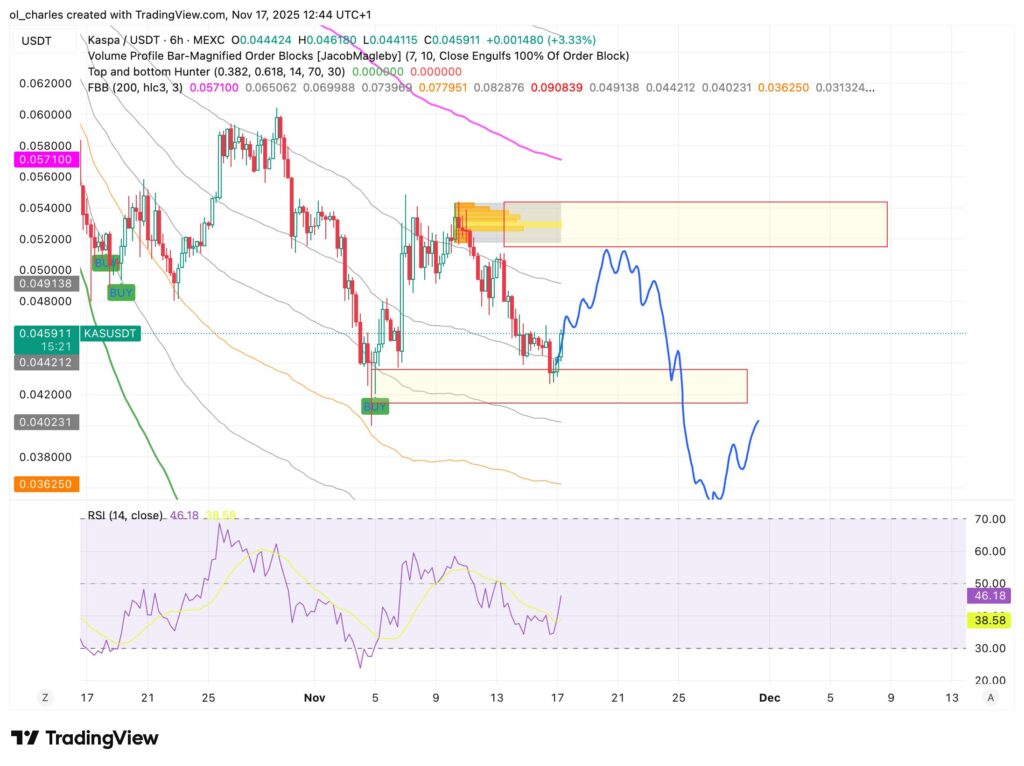 gráfico del precio de Kaspa en 6 horas con FBB y Order Blocks y RSI