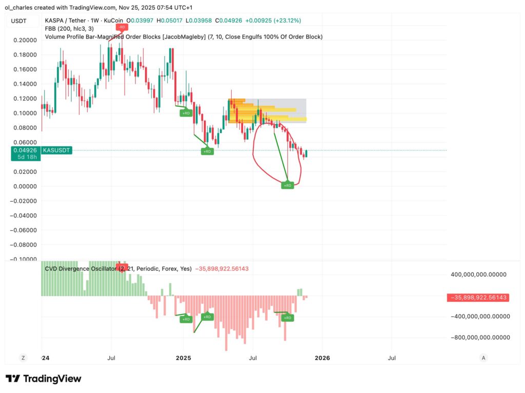Precio de Kaspa en 1 semana con CVD Delta volumen divergencia y order blocks
