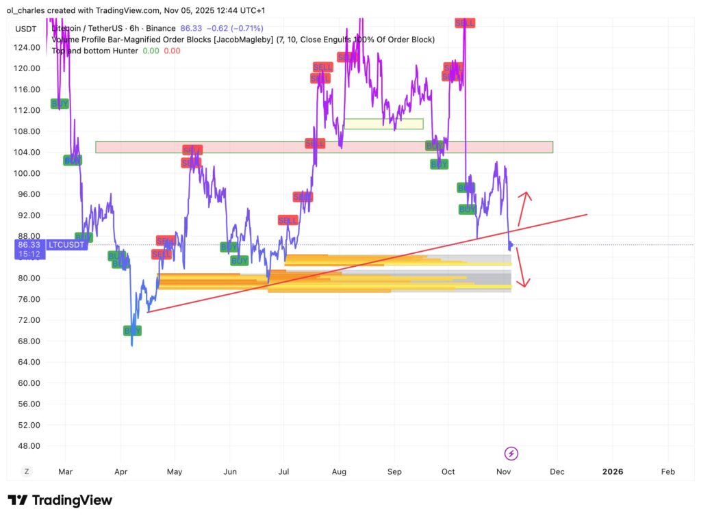 Altcoins: gráfico del precio de LTC en línea violeta de 6 horas con Order Block y señal de venta
