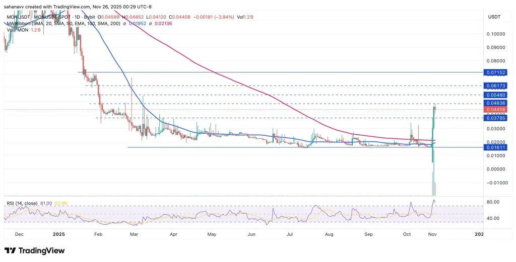 gráfico de precio de monad mon con velas verdes y rojas sobre fondo blanco