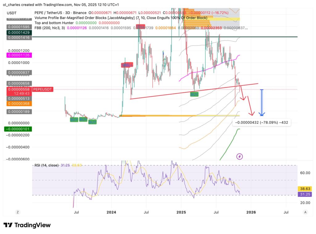precio del PEPE en 3 días con FBB, RSI y línea de tendencia