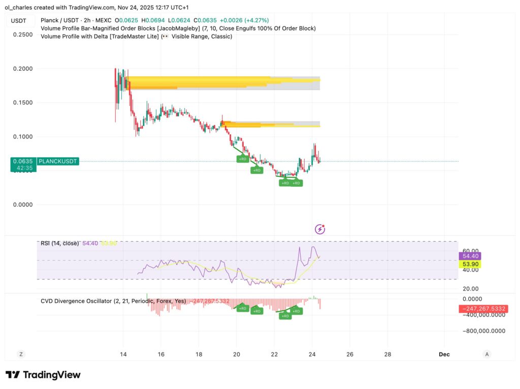 curso del Planck en 2 horas con CVD y Order Blocks y RSI