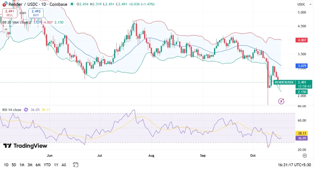 gráfico de precio del render rndr con curvas azul roja y verde y velas japonesas
