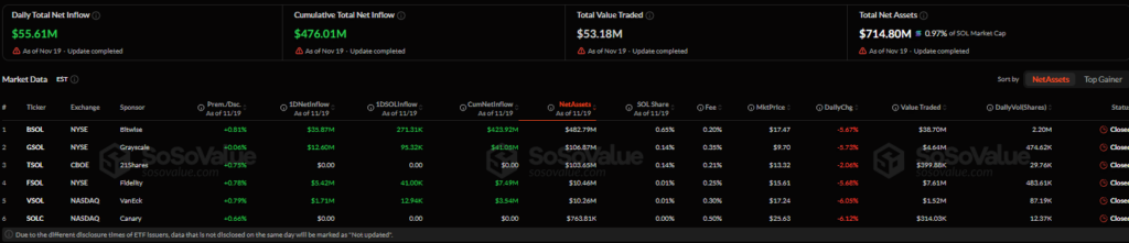 tabla con las cifras del etf solana y porcentajes sobre fondo negro
