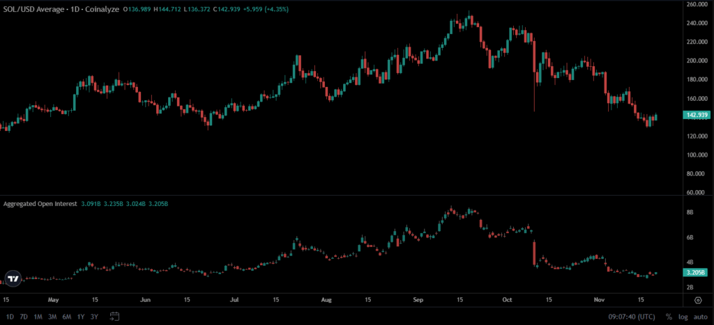 gráfico de precio de solana con velas verdes y rojas sobre fondo negro