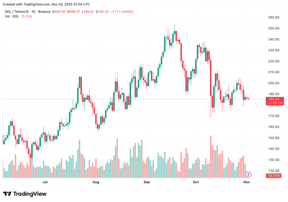 graphique qui analyse l'impact de l'etf solana sur le prix du sol avec des bougies japonaises vertes et rouges