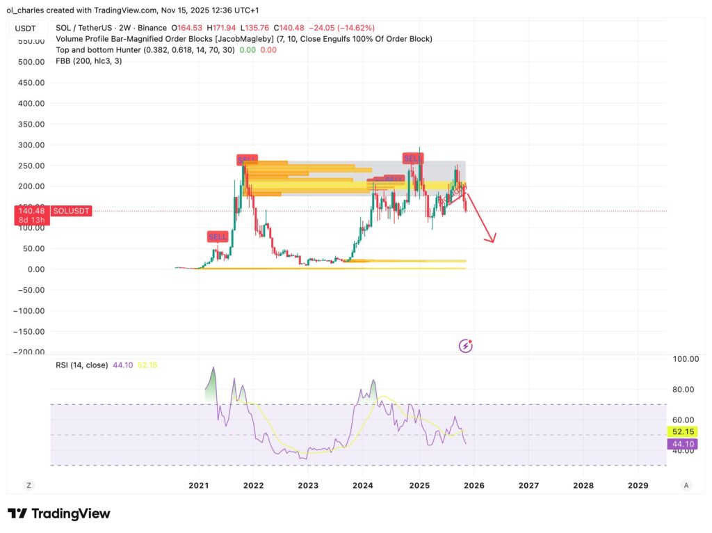 precio de Solana en 2 semanas con Order Blocks