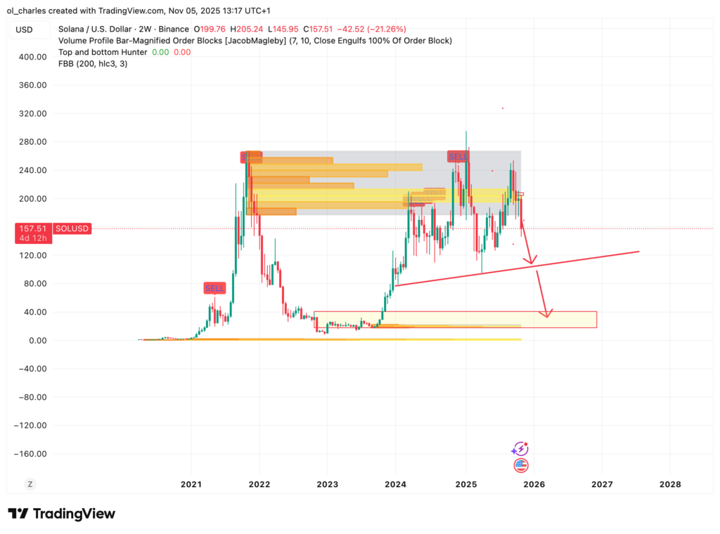 cotización de Solana con order block en 2 semanas