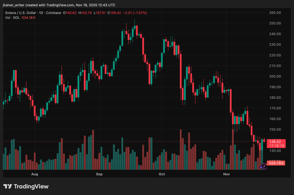 gráfico del precio de solana con velas verdes y rojas sobre fondo negro