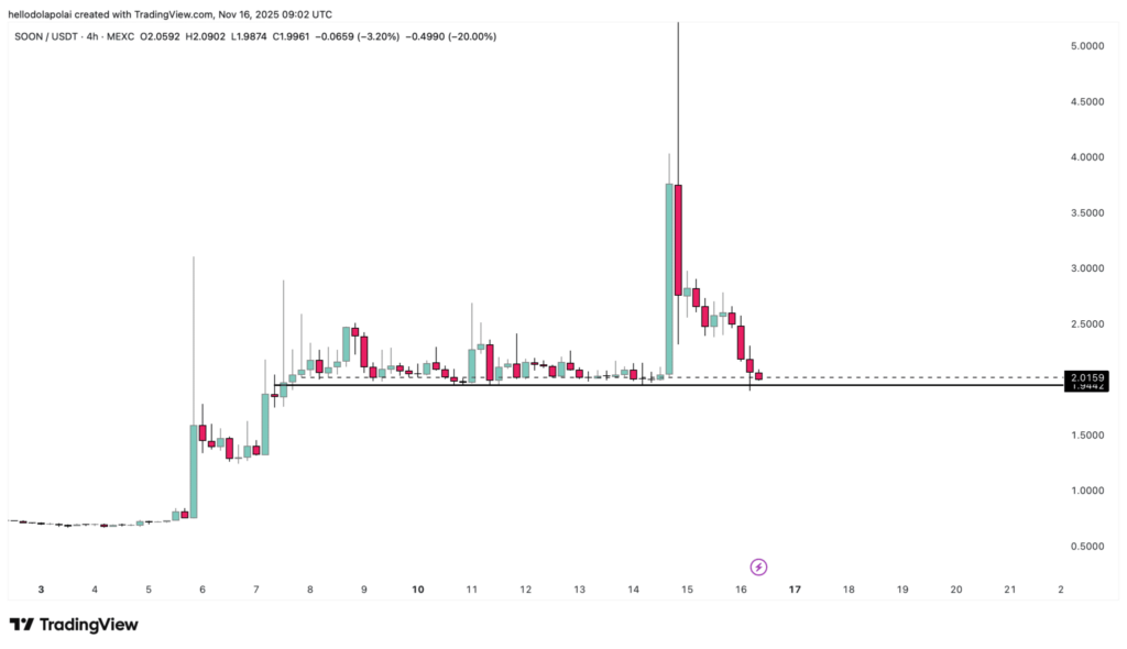 gráfico del precio de SOON con velas verdes y rojas sobre fondo blanco