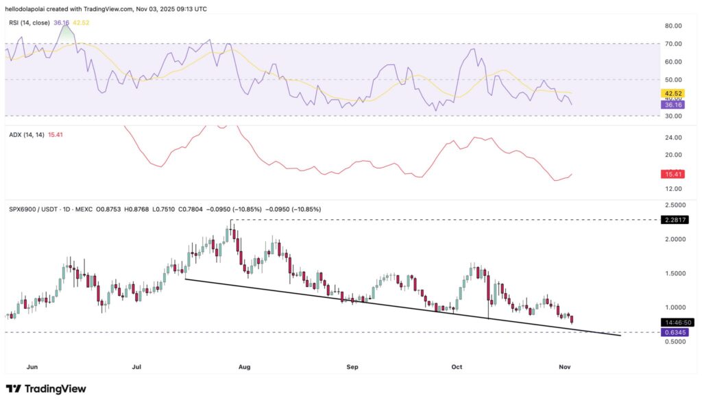 gráfico del SPX6900 con diferentes curvas amarilla, violeta, roja, velas japonesas y otros indicadores