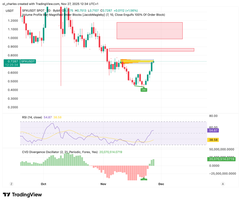 SPX6900 en 1 día con Order Block y CVD