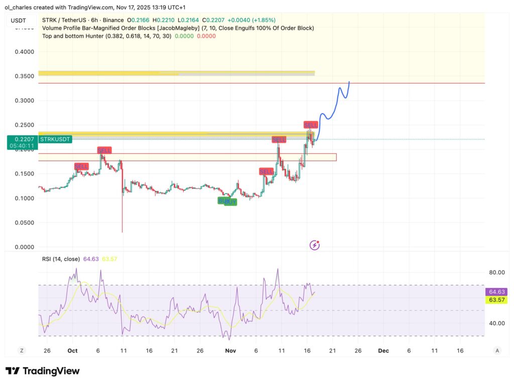 precio del STRK Starknet en 6 horas con FBB, Order Blocks y RSI