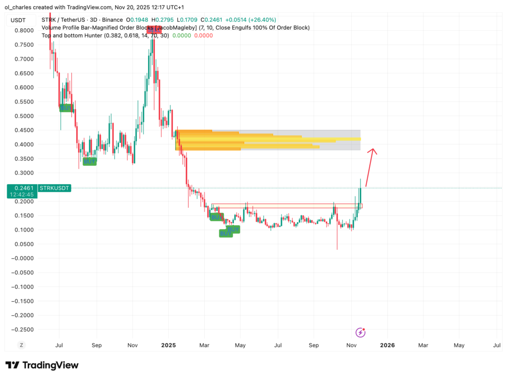 curso del Starknet STRK en 3 días con Order Blocks