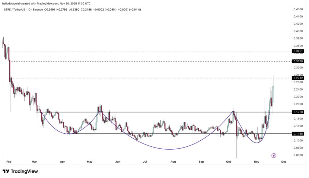 gráfico de precio de starknet con velas verdes y rojas sobre fondo blanco