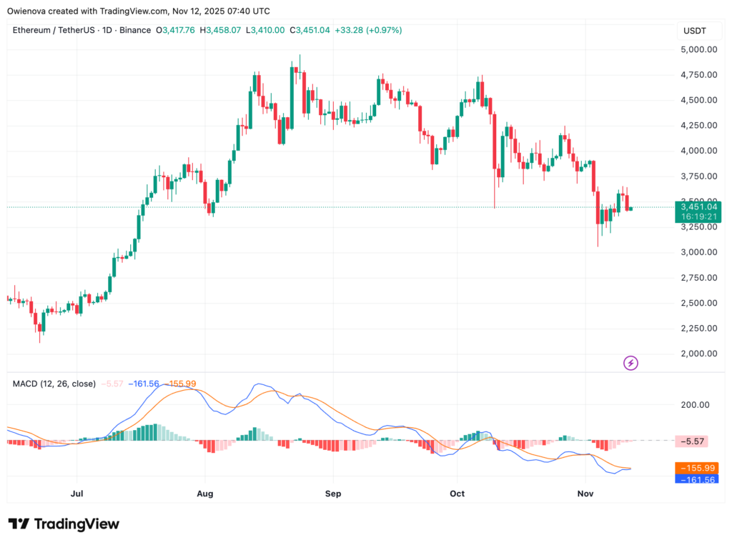 gráfico del precio de Ethereum con velas verdes y rojas