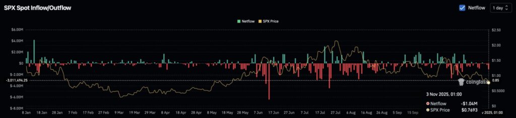 gráfico con velas japonesas verdes y rojas y una curva amarilla sobre fondo negro para analizar los inflows y outflows del spx6900