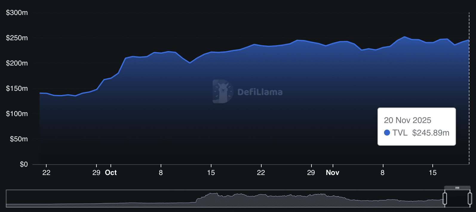 gráfico de starknet con una curva azul sobre fondo negro
