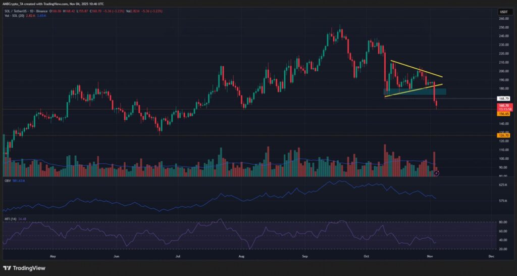 gráfico del precio de solana sol con velas japonesas verdes y rojas y otros elementos de análisis