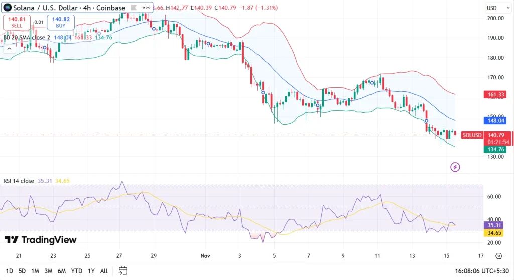 gráfico de solana sol con velas verdes y rojas y otras curvas