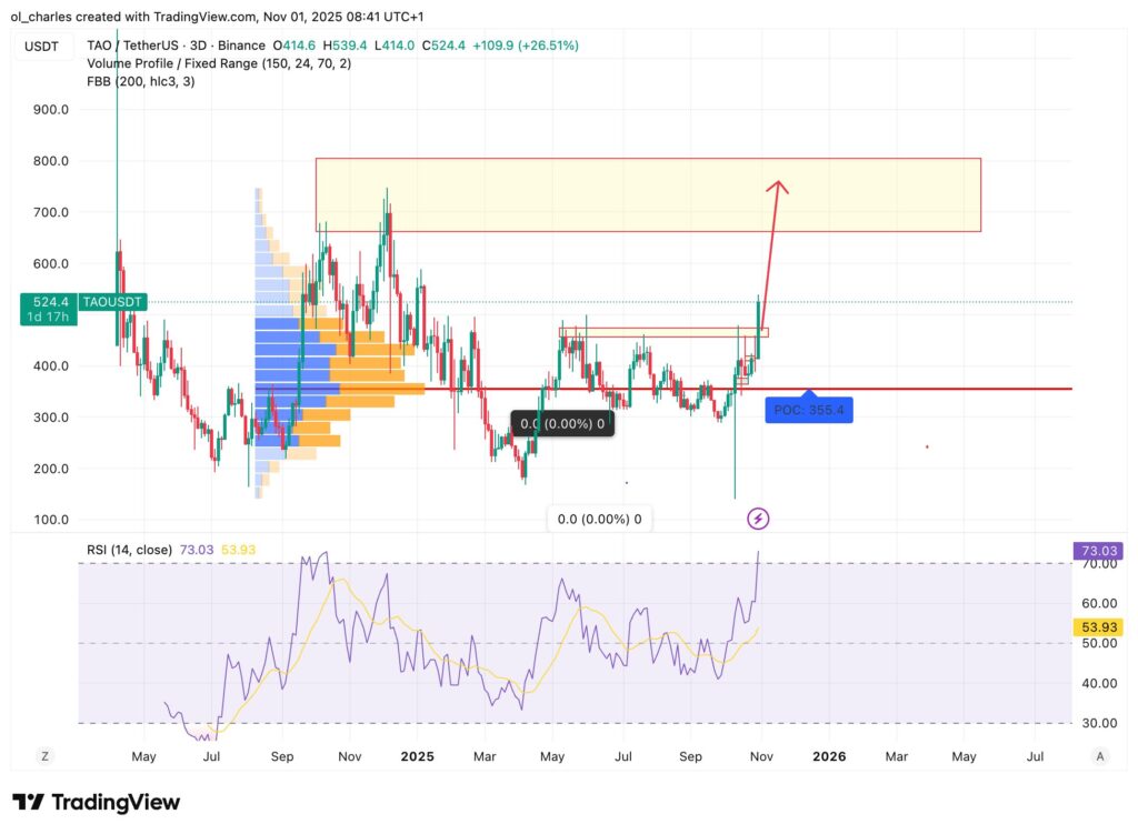 criptomonedas: Cotización de TAO en 3 días con VPFR y RSI
