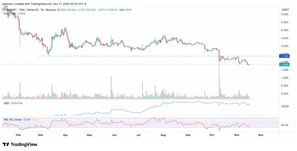 graphique du toncoin ton avec des bougies vertes et rouges sur fond blanc