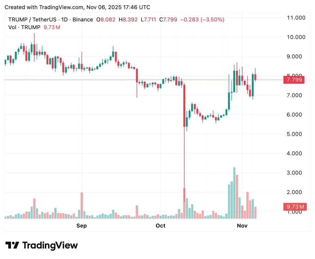 gráfico de trump coin con velas verdes y rojas sobre fondo blanco