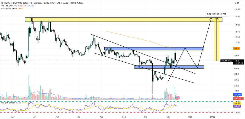 gráfico del token trump con velas verdes y rojas y otras curvas