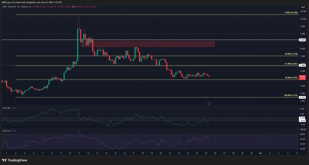 gráfico de precio de uniswap con velas verdes y rojas sobre fondo negro
