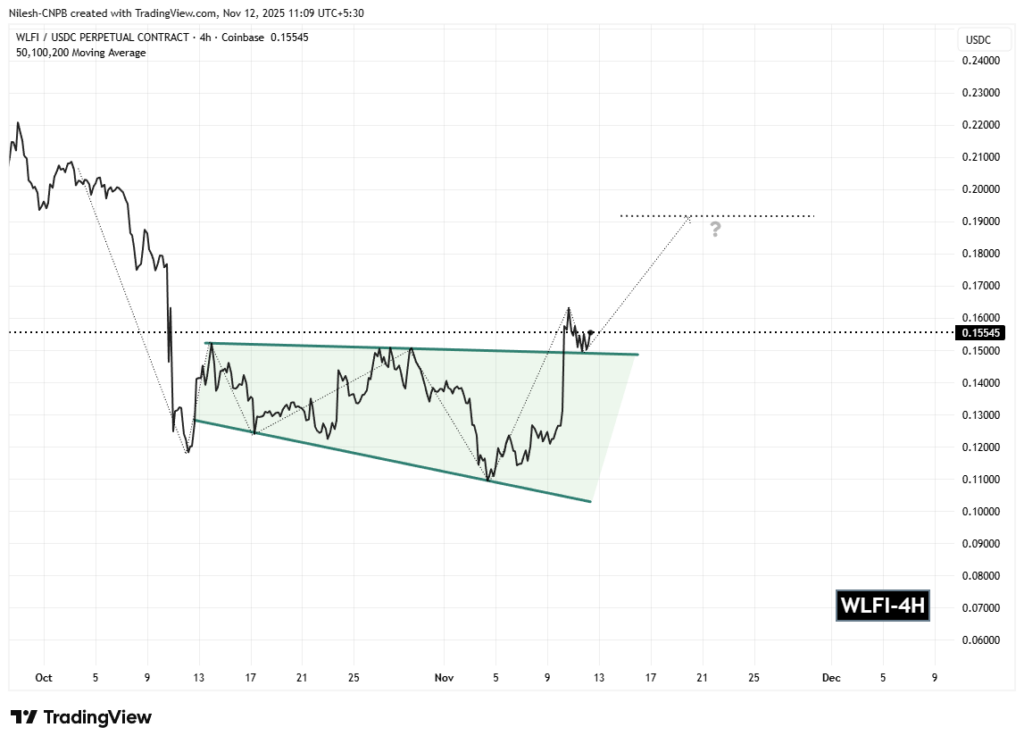 gráfico del wlfi con una curva negra e indicadores técnicos de análisis