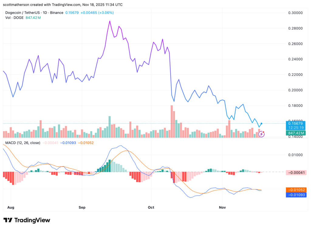 gráfico del dogecoin con curvas azules naranjas y barras rojas y verdes